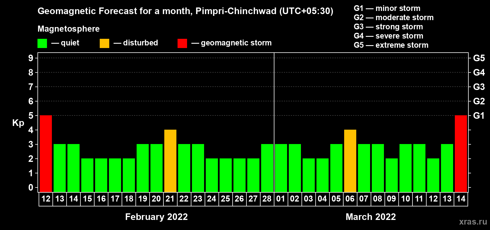 Forecast of the daily maximal value of geomagnetic index Kp for <b>1 month</b> (31 days) <b>from Feb 12, 2022 to Mar 14, 2022</b>