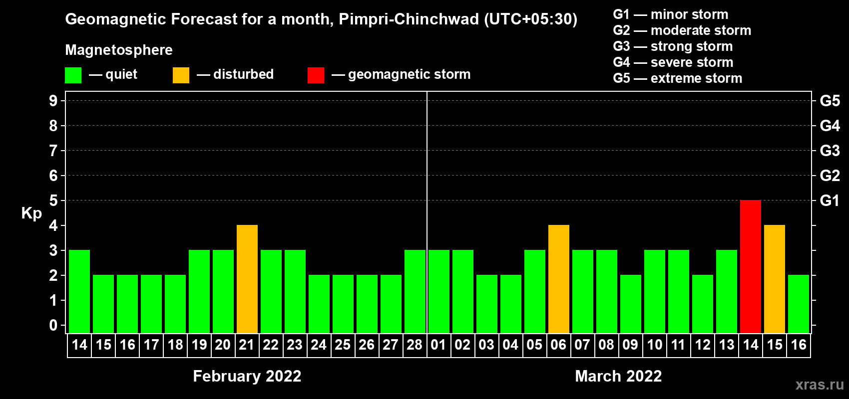 Forecast of the daily maximal value of geomagnetic index Kp for <b>1 month</b> (31 days) <b>from Feb 14, 2022 to Mar 16, 2022</b>