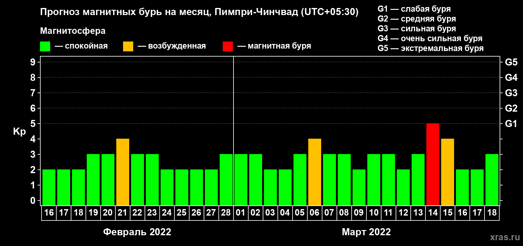 Прогноз максимального суточного геомагнитного индекса Kp на <b>1 месяц</b> (31 день) <b>с 16 февраля по 18 марта 2022 г</b>