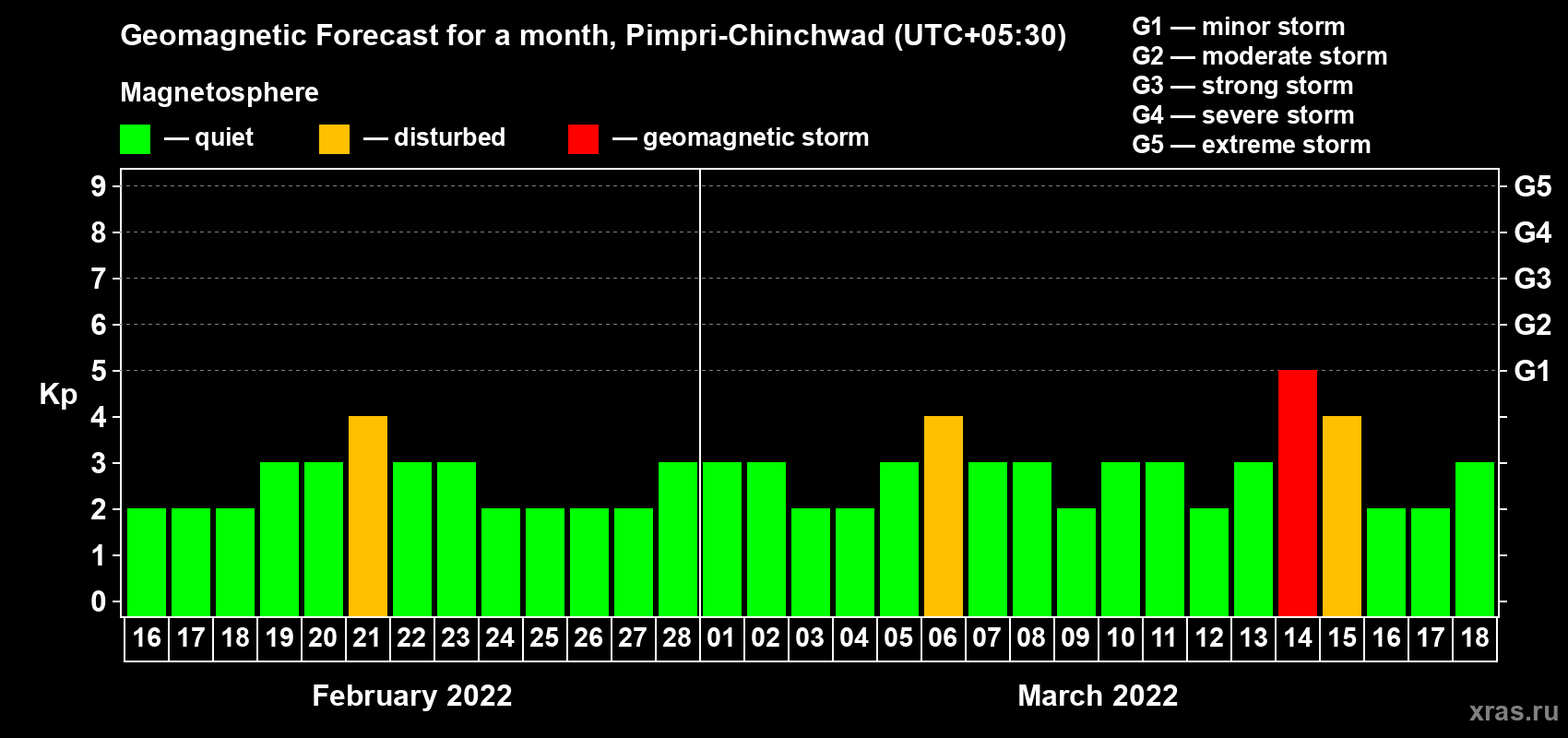 Forecast of the daily maximal value of geomagnetic index Kp for <b>1 month</b> (31 days) <b>from Feb 16, 2022 to Mar 18, 2022</b>