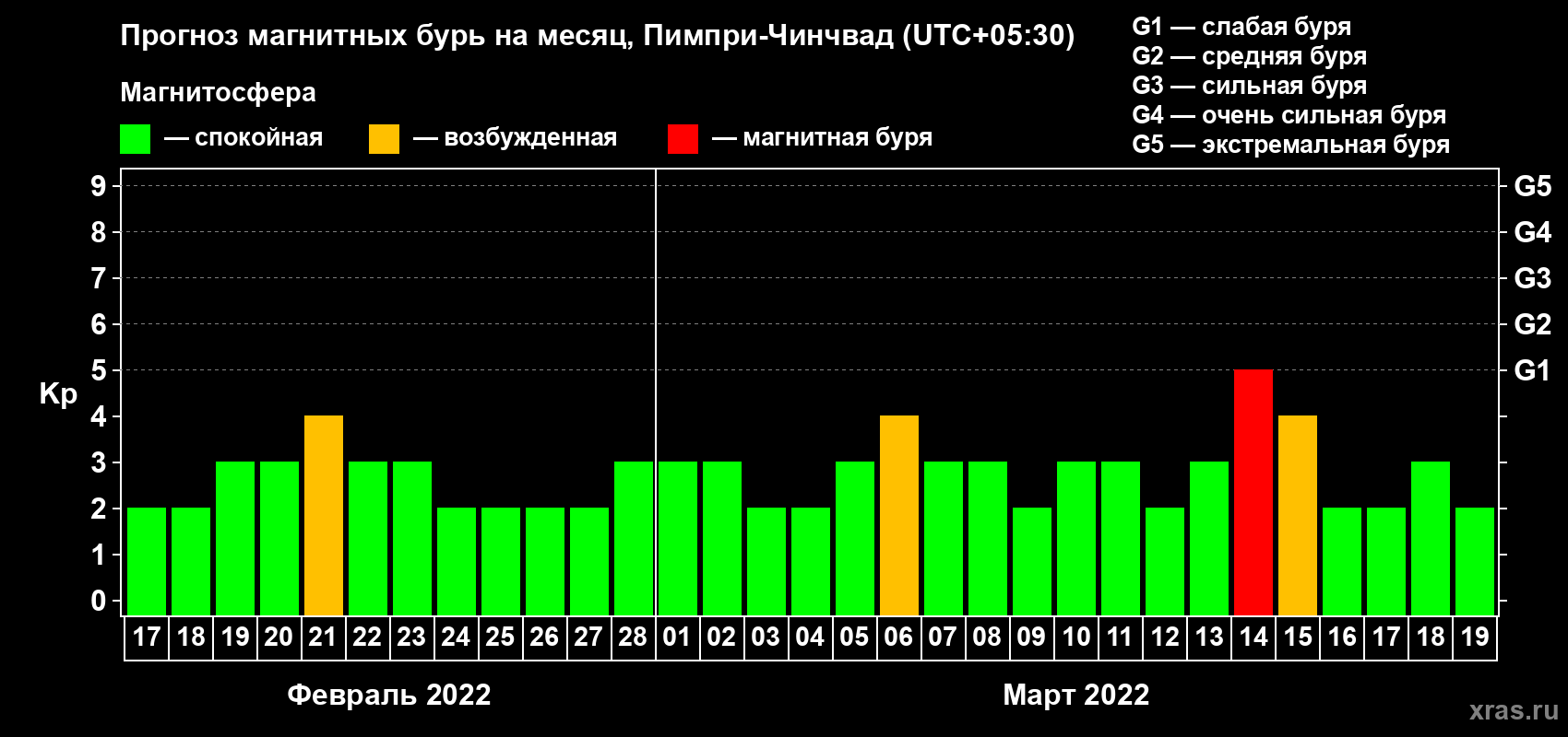Прогноз максимального суточного геомагнитного индекса Kp на <b>1 месяц</b> (31 день) <b>с 17 февраля по 19 марта 2022 г</b>