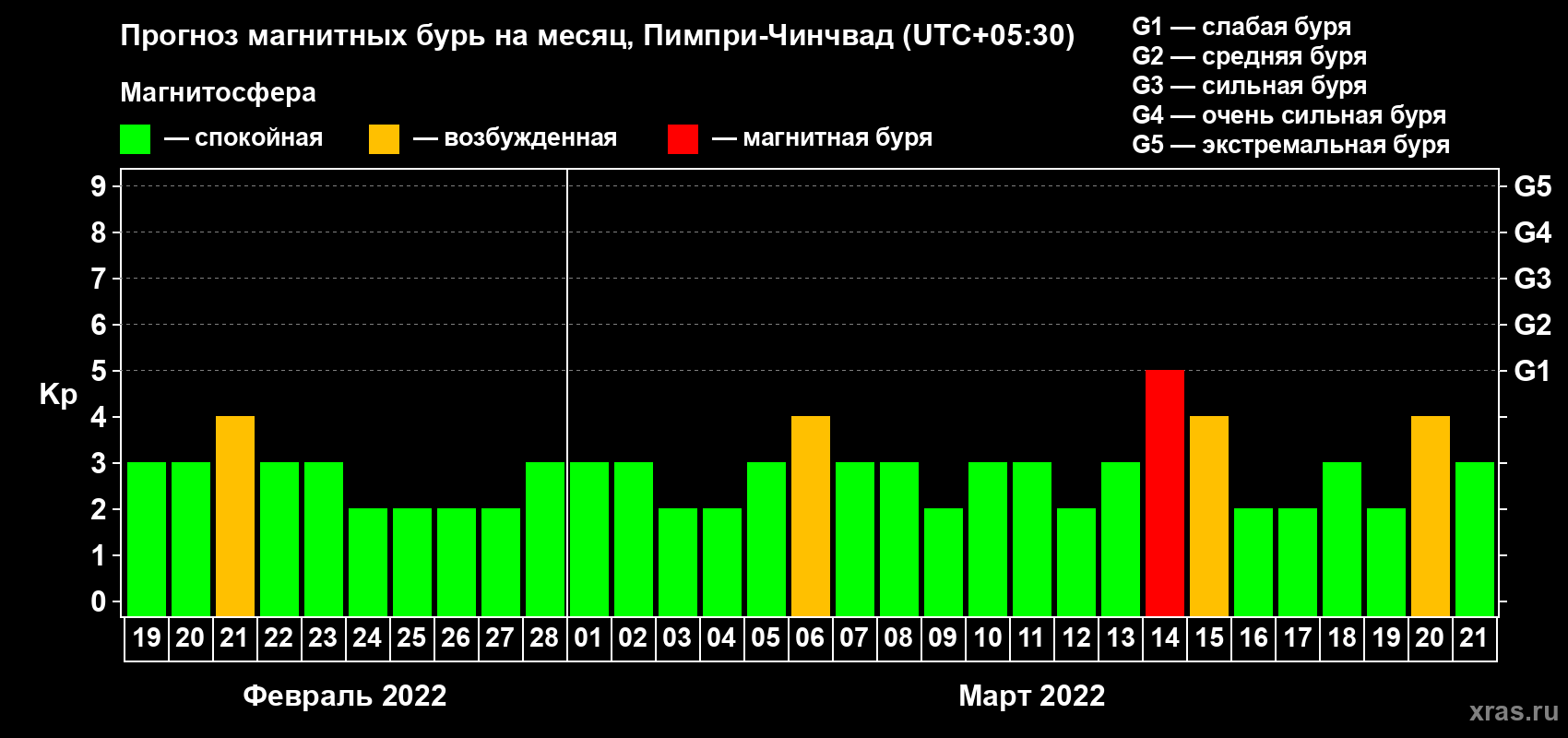 Прогноз максимального суточного геомагнитного индекса Kp на <b>1 месяц</b> (31 день) <b>с 19 февраля по 21 марта 2022 г</b>