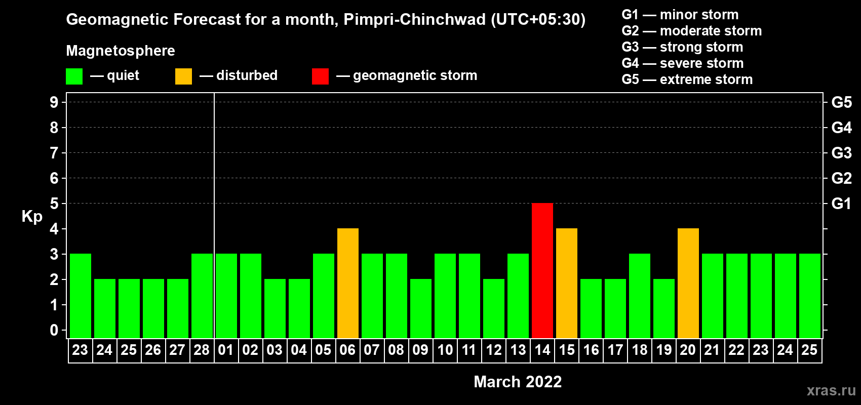 Forecast of the daily maximal value of geomagnetic index Kp for <b>1 month</b> (31 days) <b>from Feb 23, 2022 to Mar 25, 2022</b>
