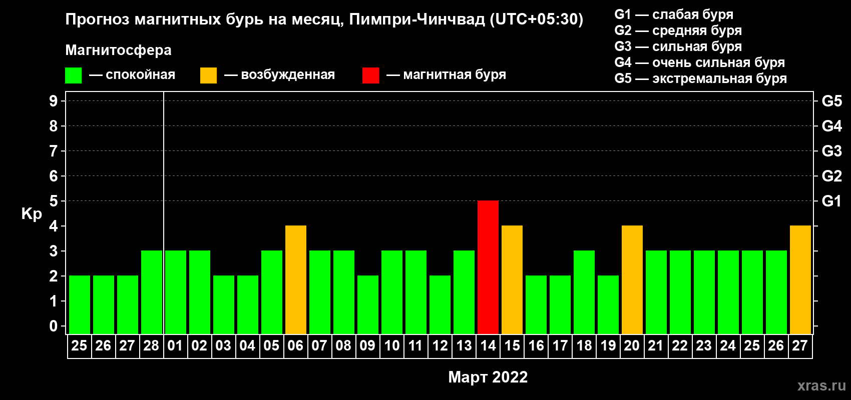 Прогноз максимального суточного геомагнитного индекса Kp на <b>1 месяц</b> (31 день) <b>с 25 февраля по 27 марта 2022 г</b>