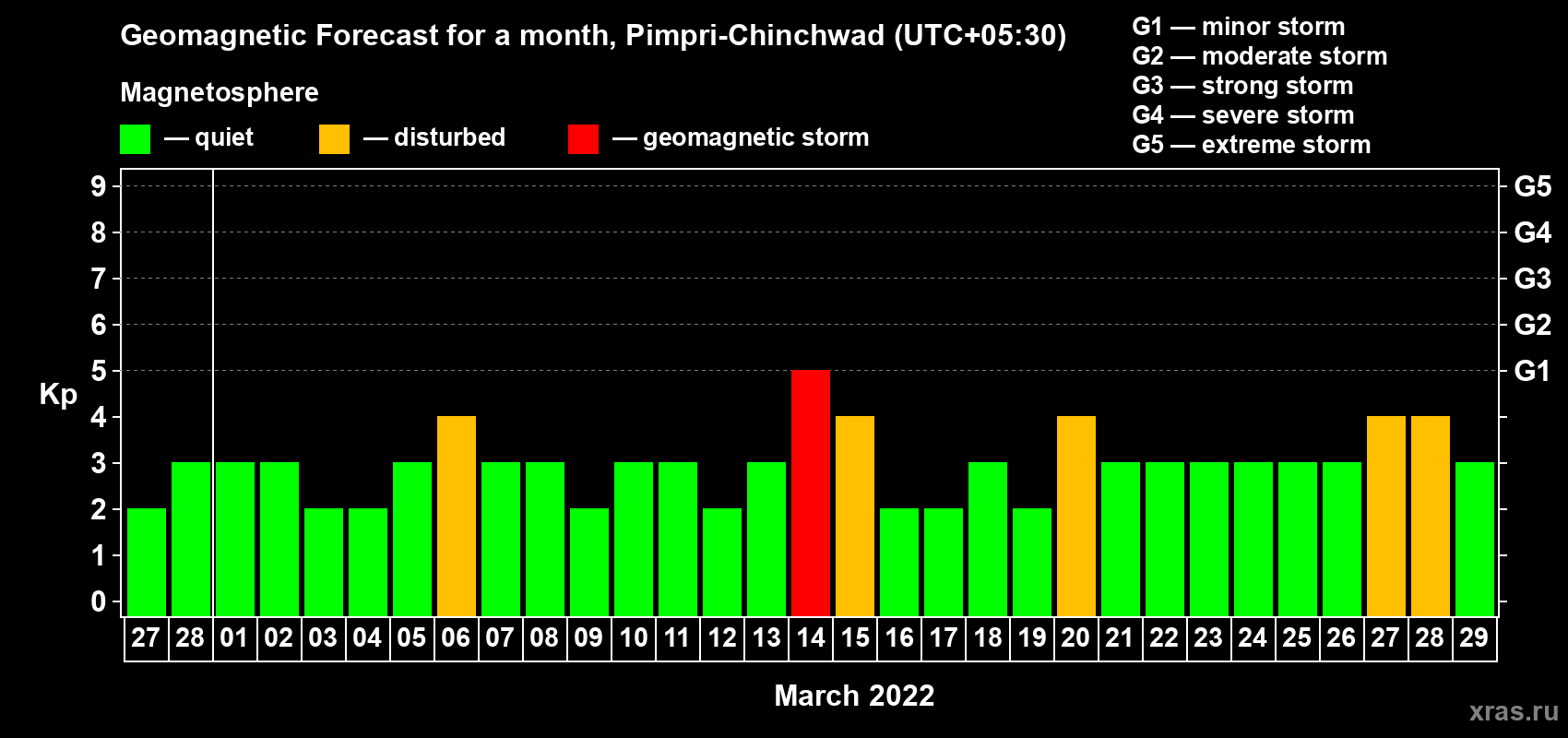 Forecast of the daily maximal value of geomagnetic index Kp for <b>1 month</b> (31 days) <b>from Feb 27, 2022 to Mar 29, 2022</b>
