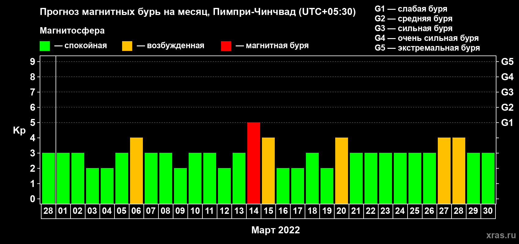 Прогноз максимального суточного геомагнитного индекса Kp на <b>1 месяц</b> (31 день) <b>с 28 февраля по 30 марта 2022 г</b>