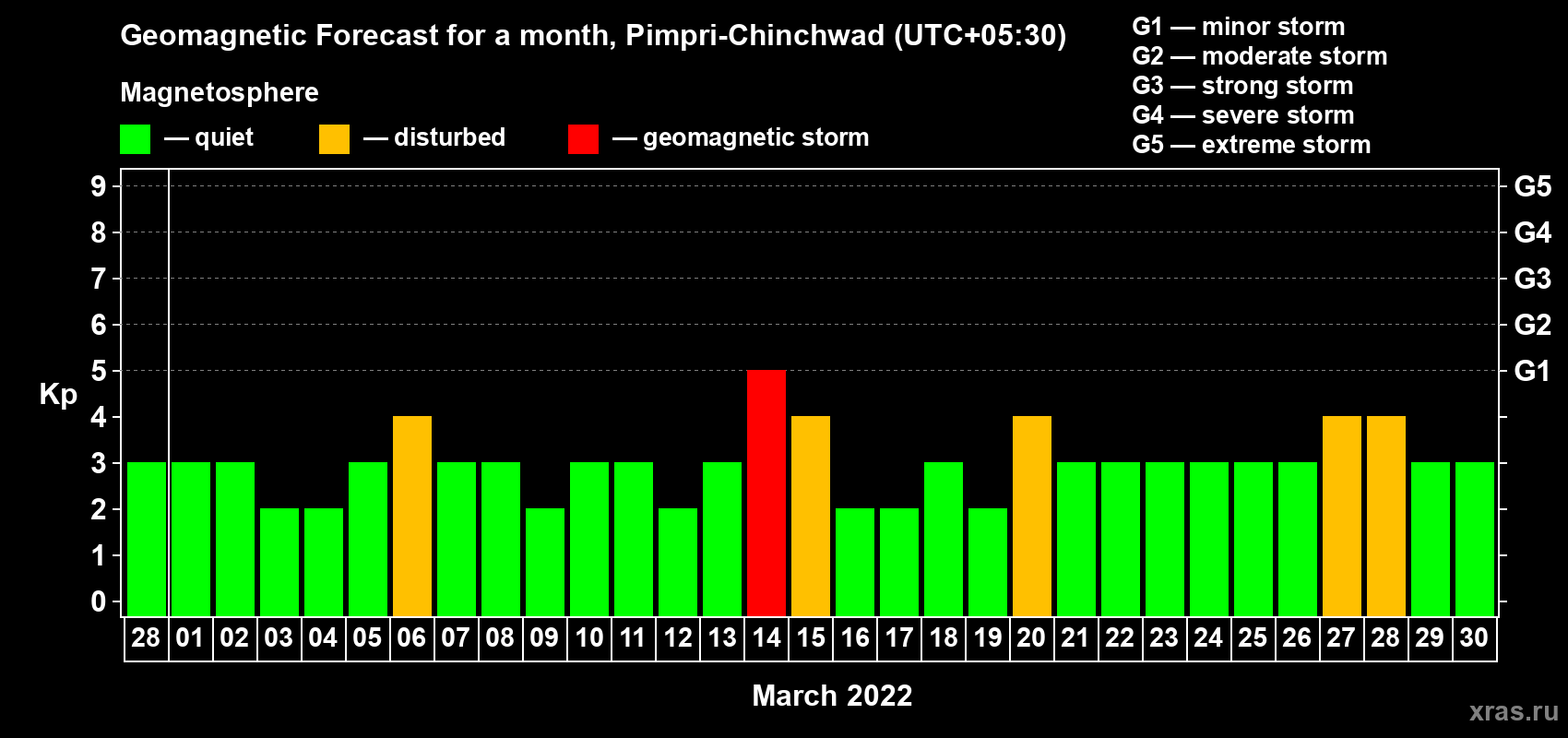 Forecast of the daily maximal value of geomagnetic index Kp for <b>1 month</b> (31 days) <b>from Feb 28, 2022 to Mar 30, 2022</b>