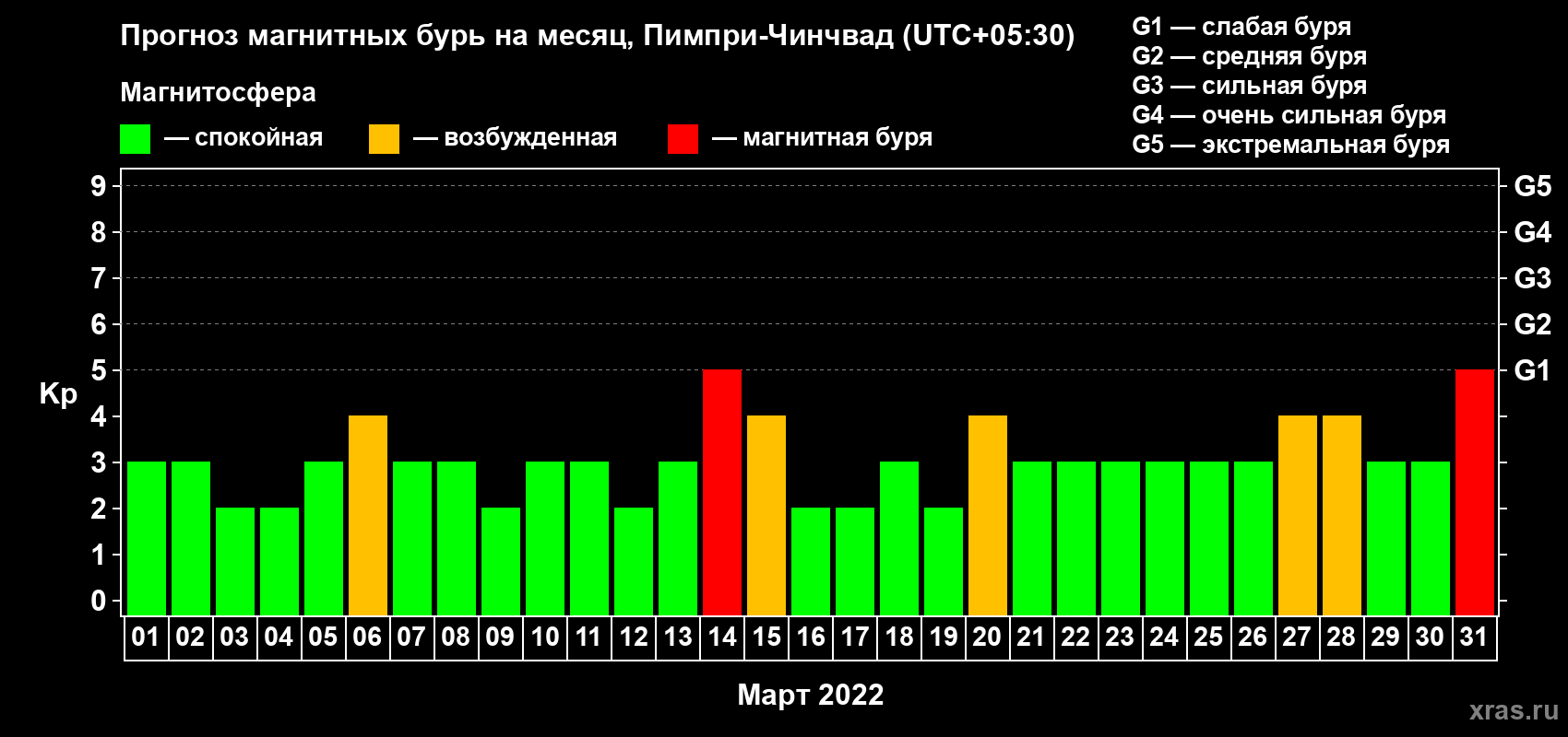 Прогноз максимального суточного геомагнитного индекса Kp на <b>1 месяц</b> (31 день) <b>с 01 марта по 31 марта 2022 г</b>