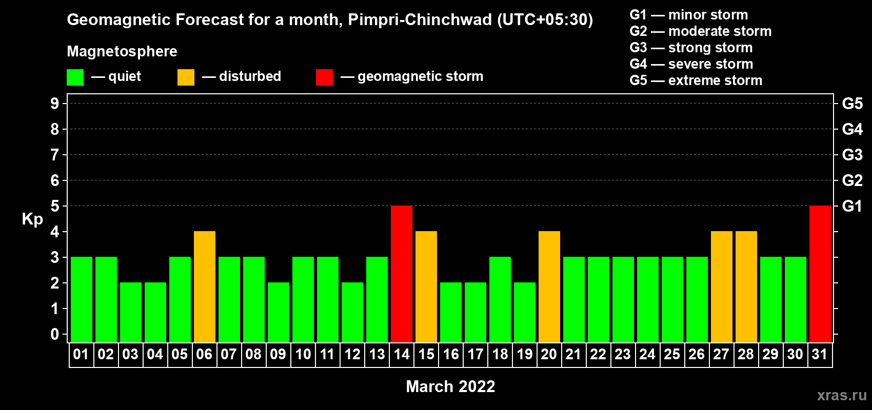 Forecast of the daily maximal value of geomagnetic index Kp for <b>1 month</b> (31 days) <b>from Mar 01, 2022 to Mar 31, 2022</b>