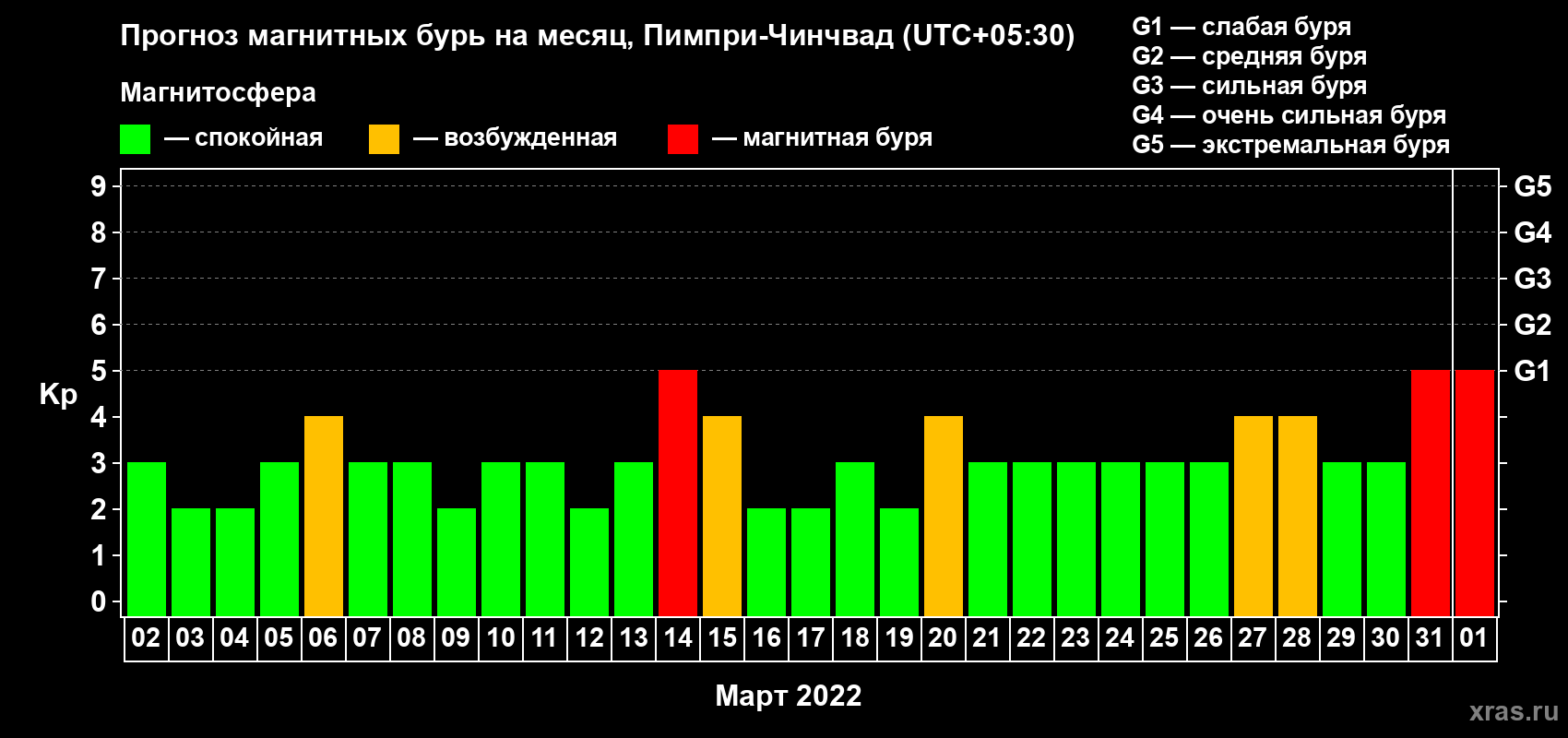 Прогноз максимального суточного геомагнитного индекса Kp на <b>1 месяц</b> (31 день) <b>с 02 марта по 01 апреля 2022 г</b>