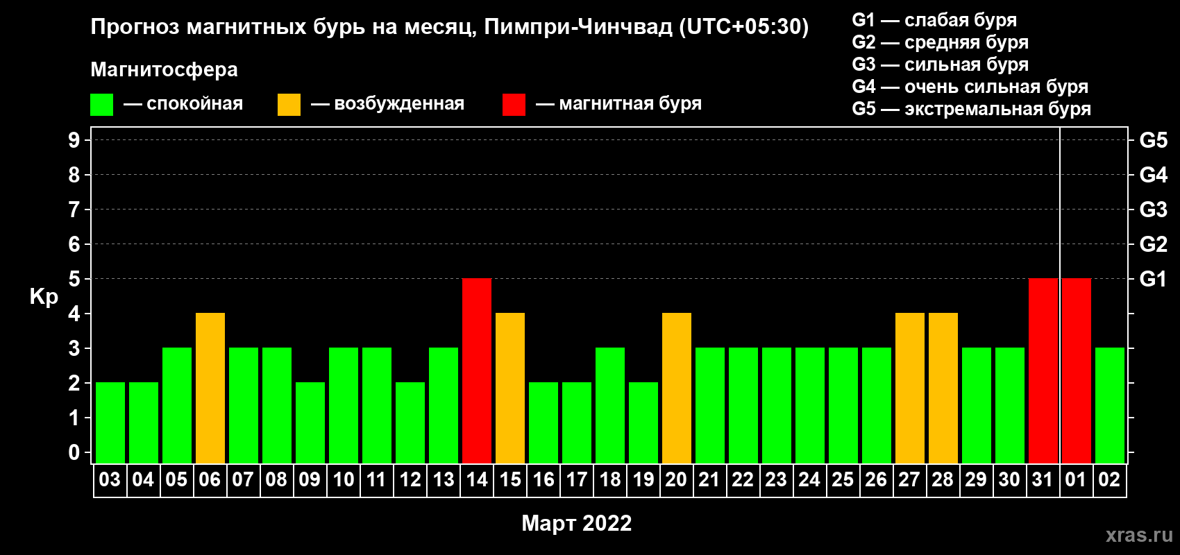 Прогноз максимального суточного геомагнитного индекса Kp на <b>1 месяц</b> (31 день) <b>с 03 марта по 02 апреля 2022 г</b>