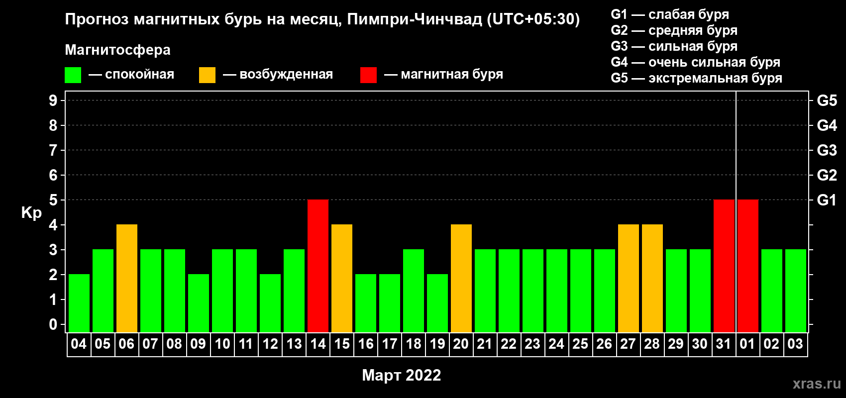 Прогноз максимального суточного геомагнитного индекса Kp на <b>1 месяц</b> (31 день) <b>с 04 марта по 03 апреля 2022 г</b>