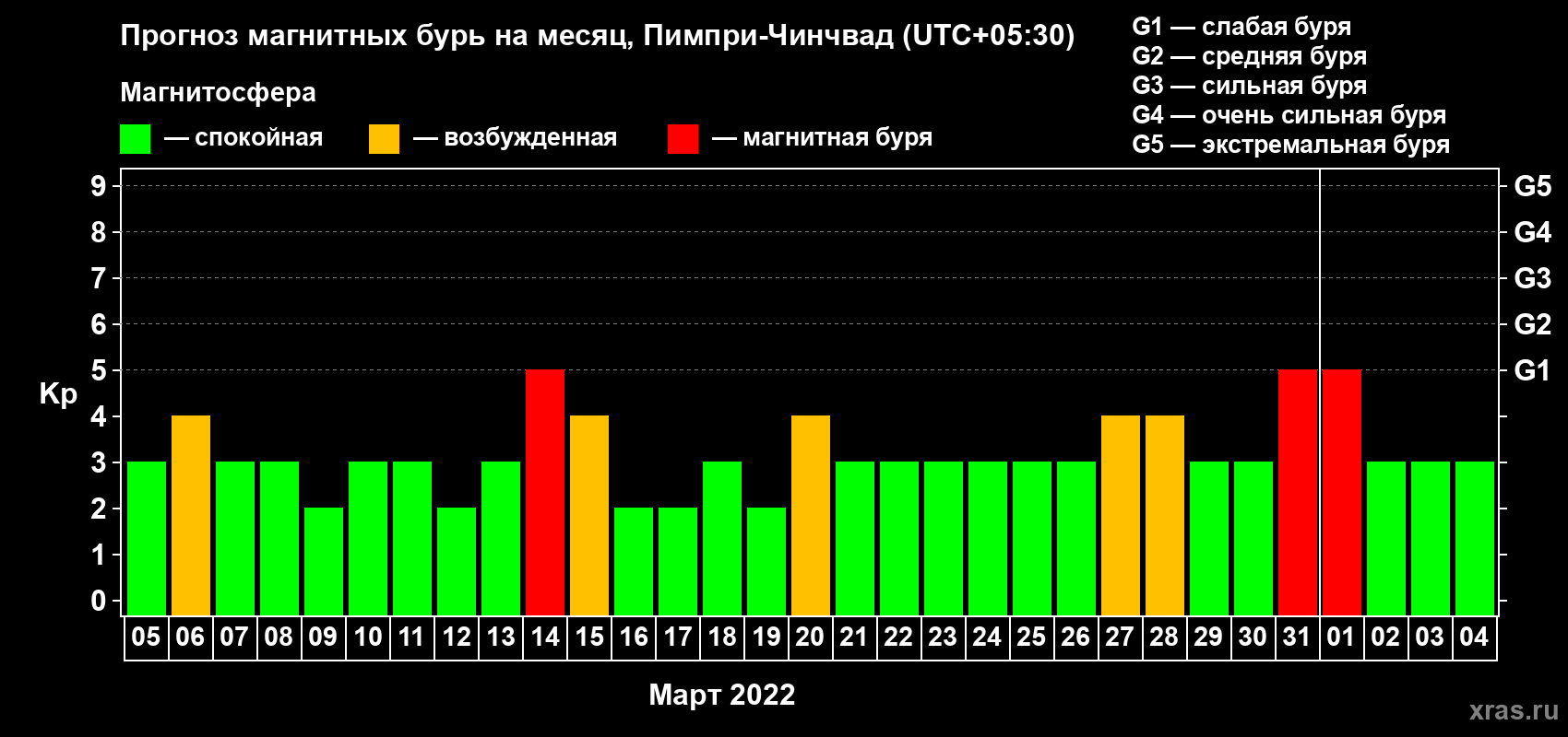 Прогноз максимального суточного геомагнитного индекса Kp на <b>1 месяц</b> (31 день) <b>с 05 марта по 04 апреля 2022 г</b>