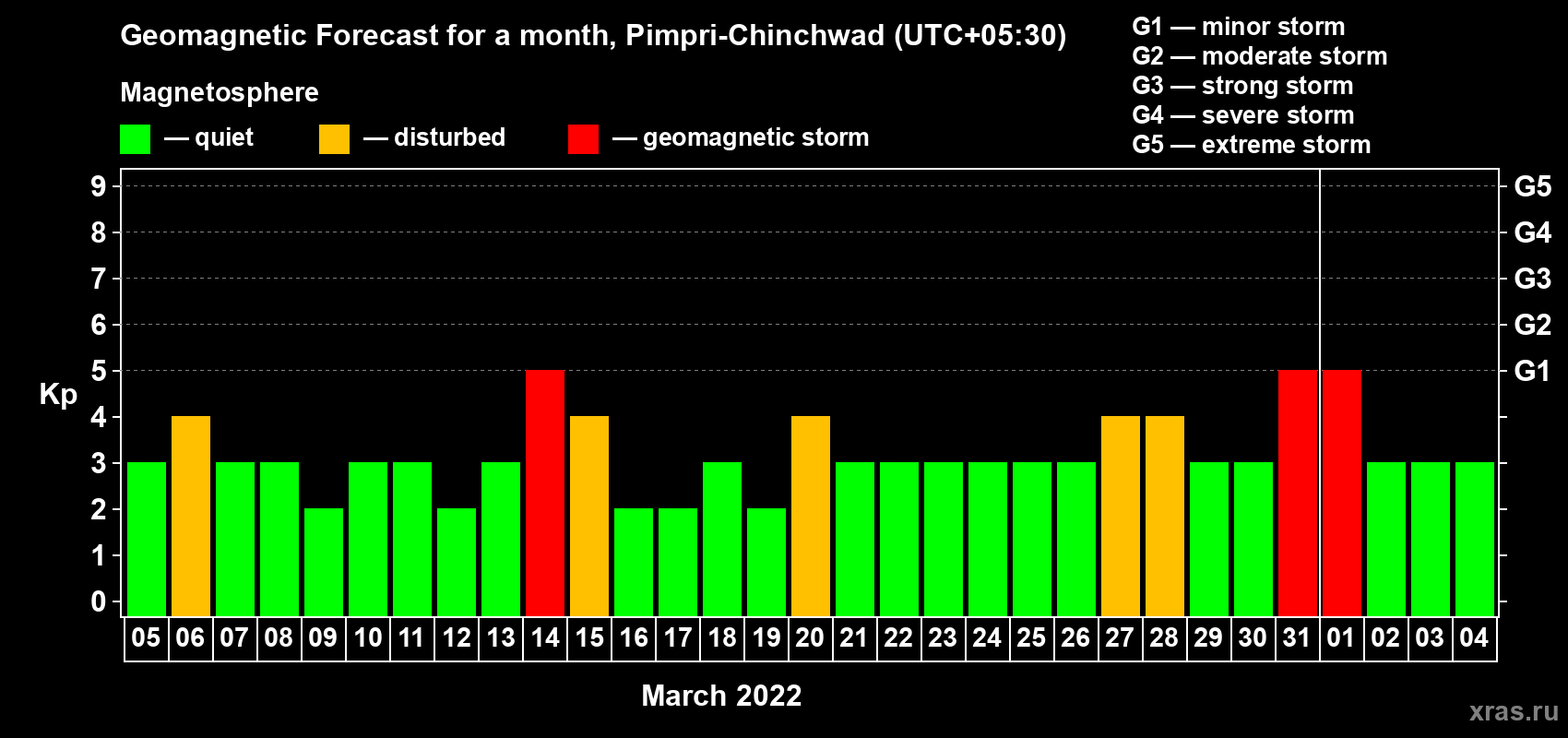 Forecast of the daily maximal value of geomagnetic index Kp for <b>1 month</b> (31 days) <b>from Mar 05, 2022 to Apr 04, 2022</b>