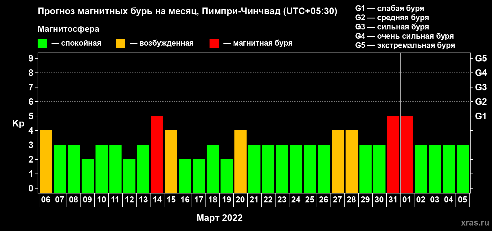 Прогноз максимального суточного геомагнитного индекса Kp на <b>1 месяц</b> (31 день) <b>с 06 марта по 05 апреля 2022 г</b>