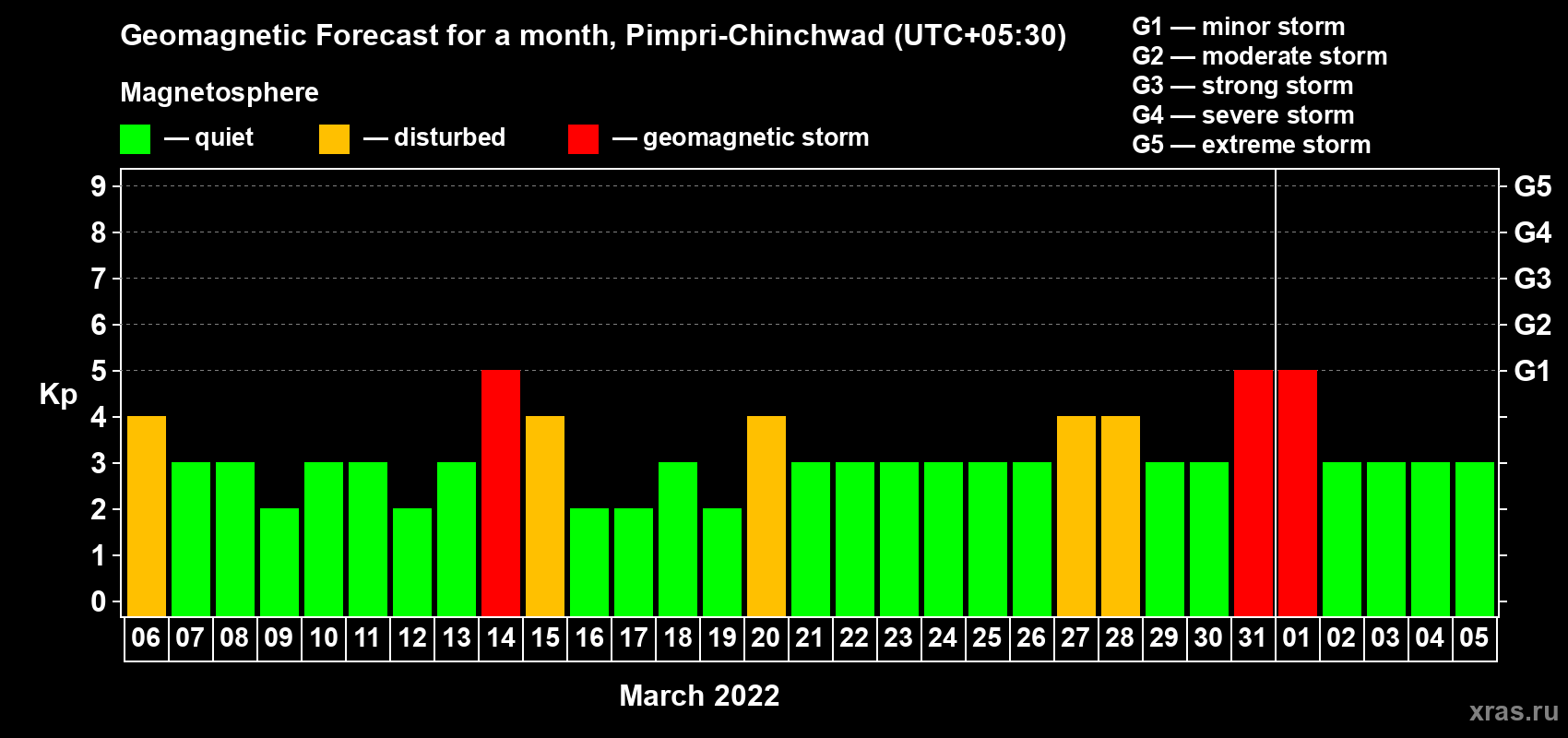 Forecast of the daily maximal value of geomagnetic index Kp for <b>1 month</b> (31 days) <b>from Mar 06, 2022 to Apr 05, 2022</b>