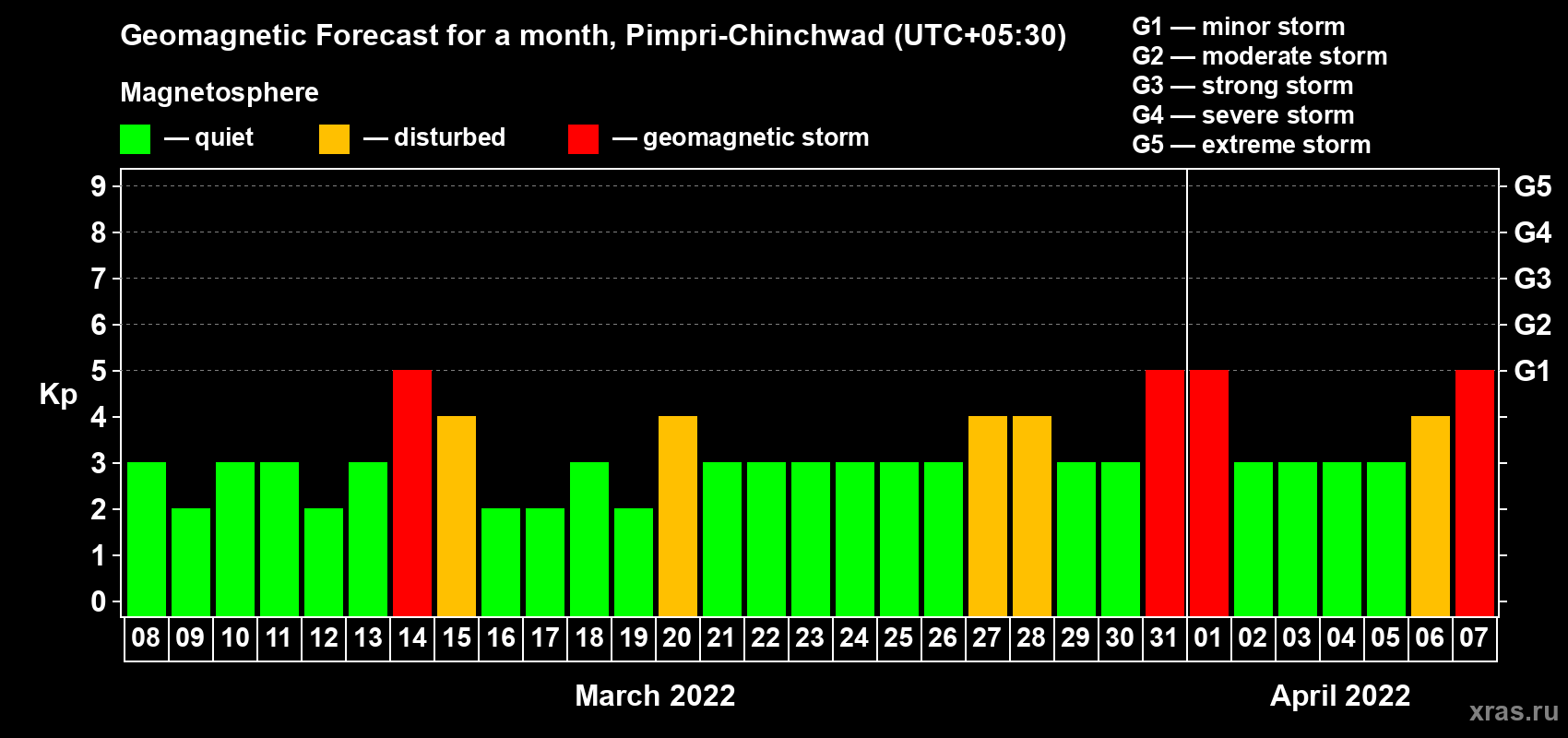 Forecast of the daily maximal value of geomagnetic index Kp for <b>1 month</b> (31 days) <b>from Mar 08, 2022 to Apr 07, 2022</b>