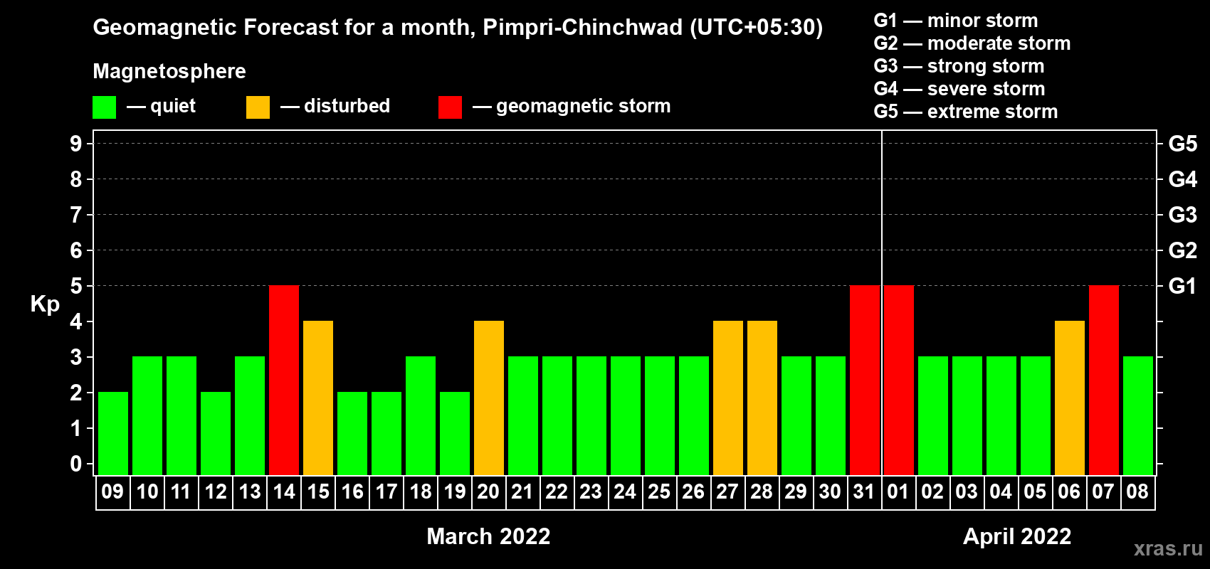 Forecast of the daily maximal value of geomagnetic index Kp for <b>1 month</b> (31 days) <b>from Mar 09, 2022 to Apr 08, 2022</b>
