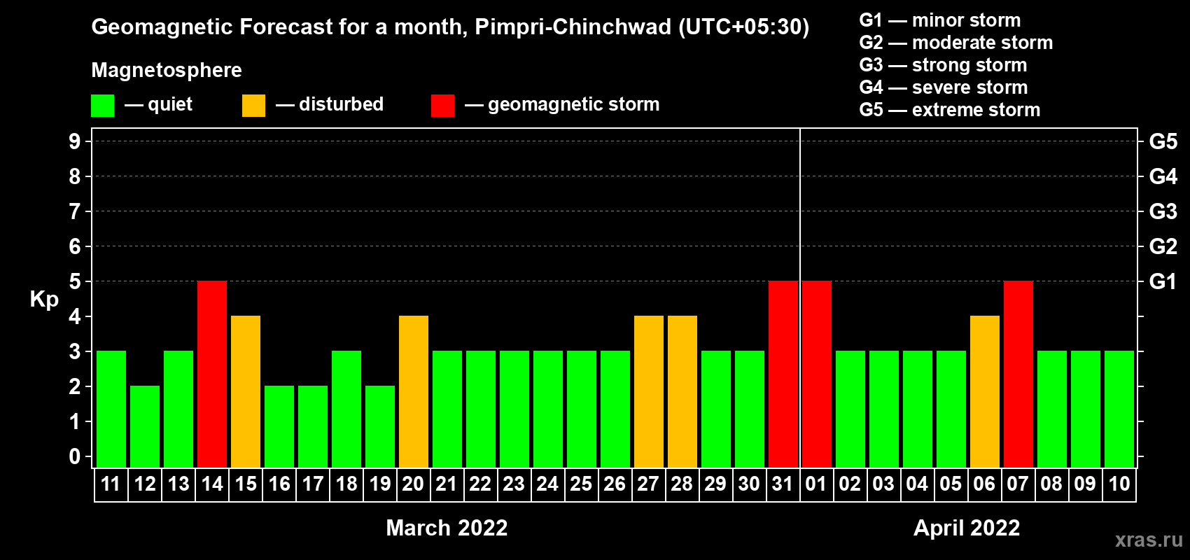 Forecast of the daily maximal value of geomagnetic index Kp for <b>1 month</b> (31 days) <b>from Mar 11, 2022 to Apr 10, 2022</b>