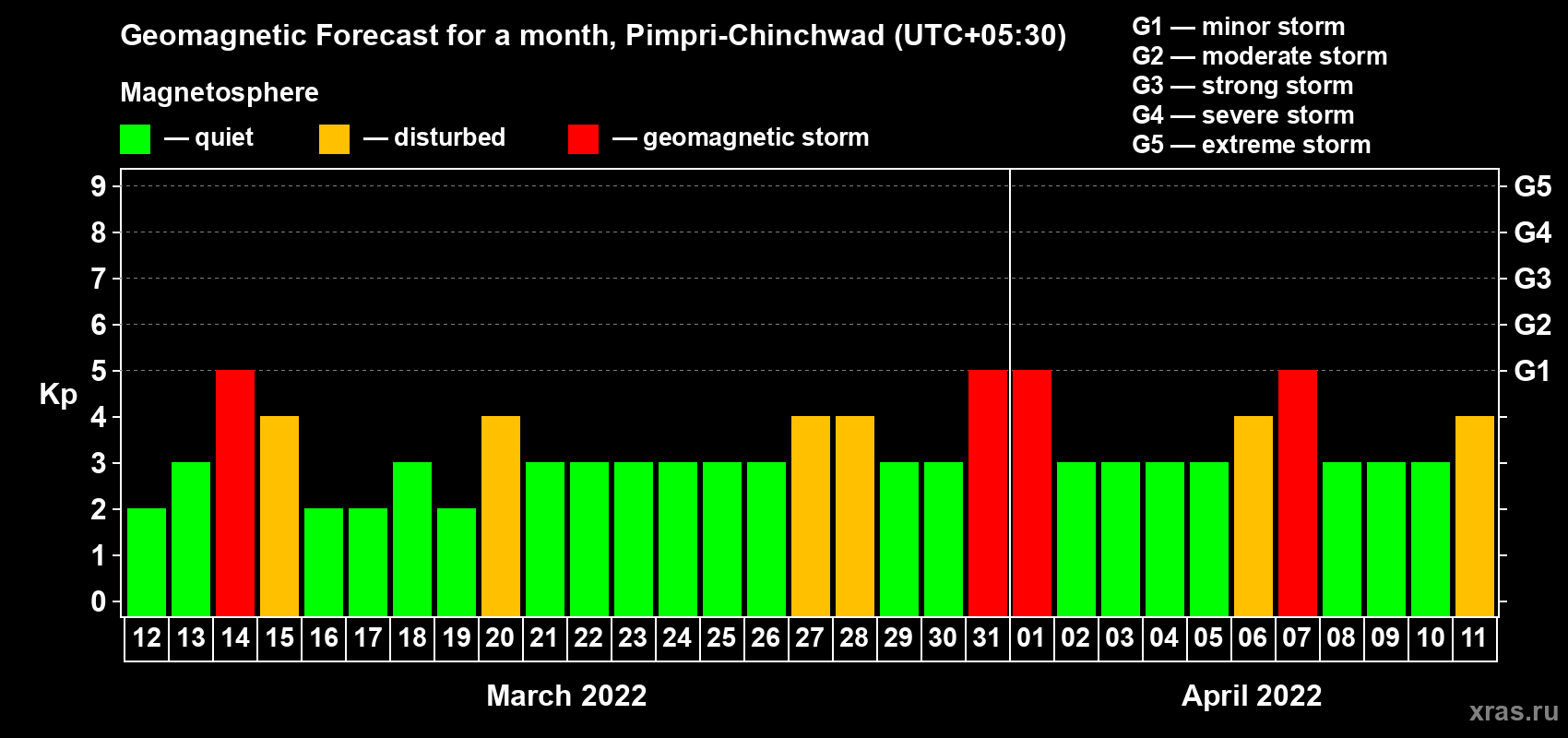 Forecast of the daily maximal value of geomagnetic index Kp for <b>1 month</b> (31 days) <b>from Mar 12, 2022 to Apr 11, 2022</b>