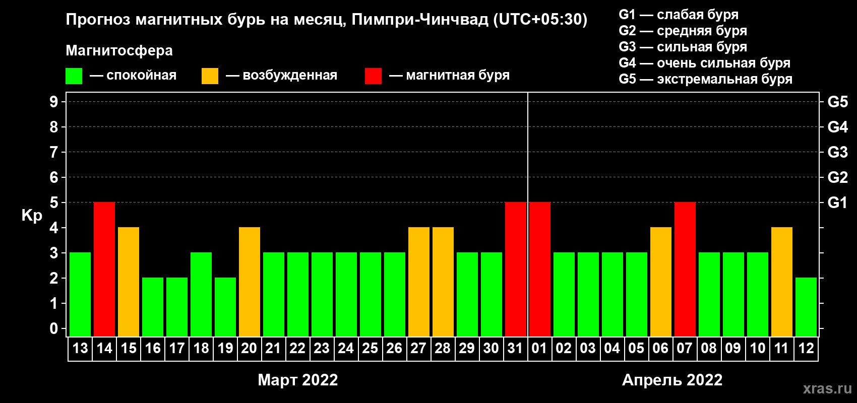 Прогноз максимального суточного геомагнитного индекса Kp на <b>1 месяц</b> (31 день) <b>с 13 марта по 12 апреля 2022 г</b>