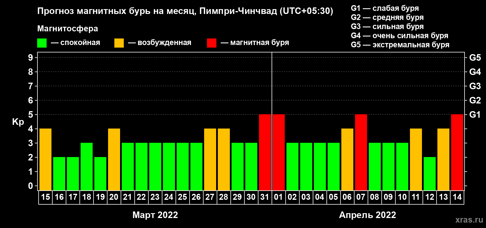 Прогноз максимального суточного геомагнитного индекса Kp на <b>1 месяц</b> (31 день) <b>с 15 марта по 14 апреля 2022 г</b>