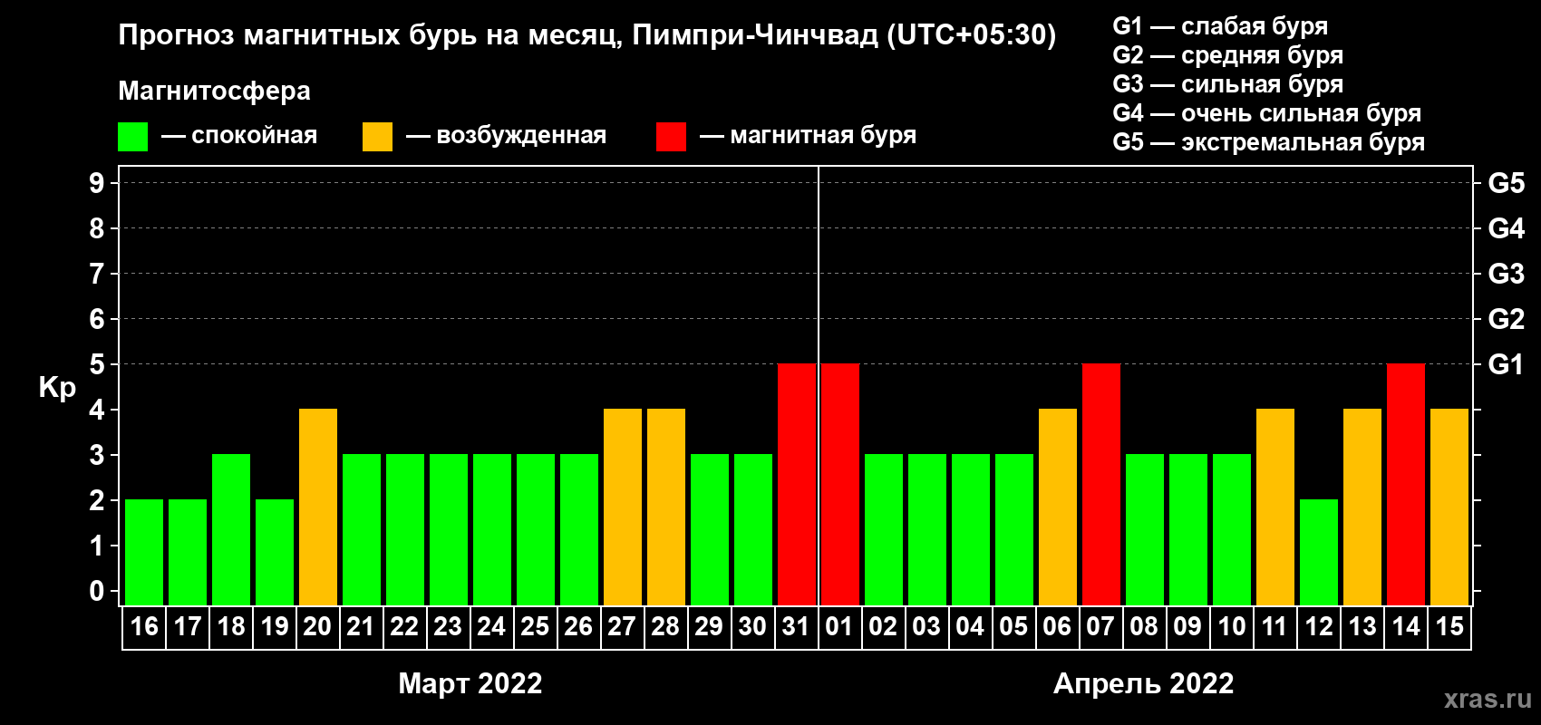 Прогноз максимального суточного геомагнитного индекса Kp на <b>1 месяц</b> (31 день) <b>с 16 марта по 15 апреля 2022 г</b>