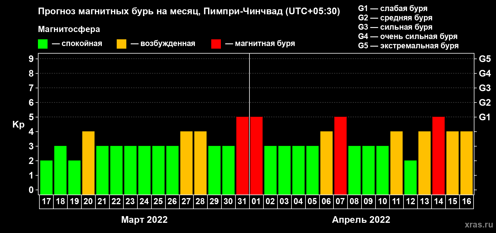 Прогноз максимального суточного геомагнитного индекса Kp на <b>1 месяц</b> (31 день) <b>с 17 марта по 16 апреля 2022 г</b>