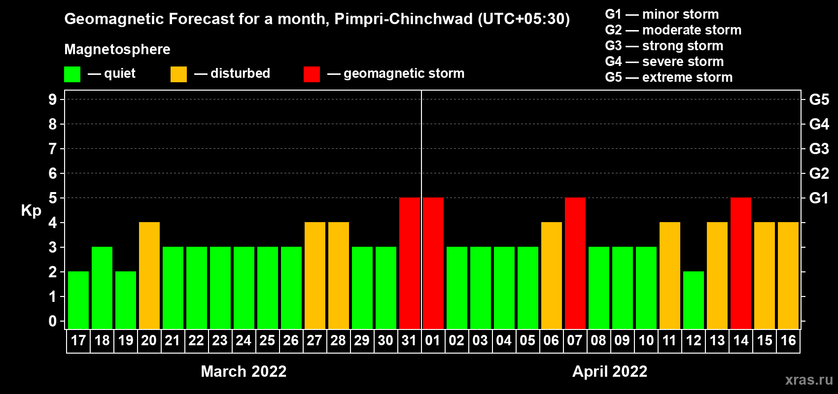 Forecast of the daily maximal value of geomagnetic index Kp for <b>1 month</b> (31 days) <b>from Mar 17, 2022 to Apr 16, 2022</b>