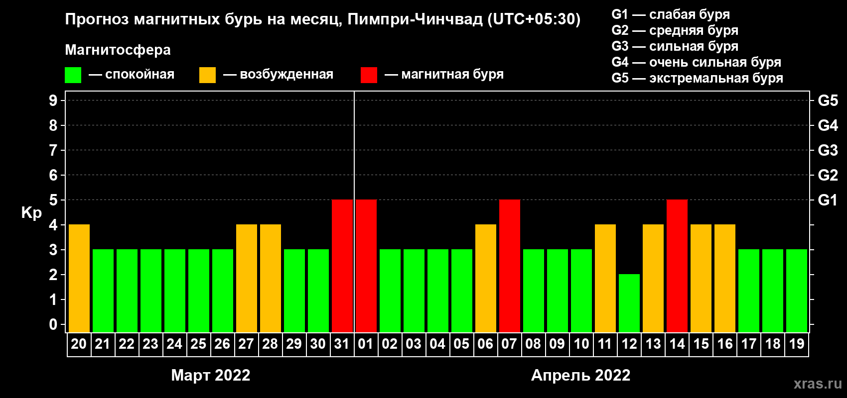 Прогноз максимального суточного геомагнитного индекса Kp на <b>1 месяц</b> (31 день) <b>с 20 марта по 19 апреля 2022 г</b>