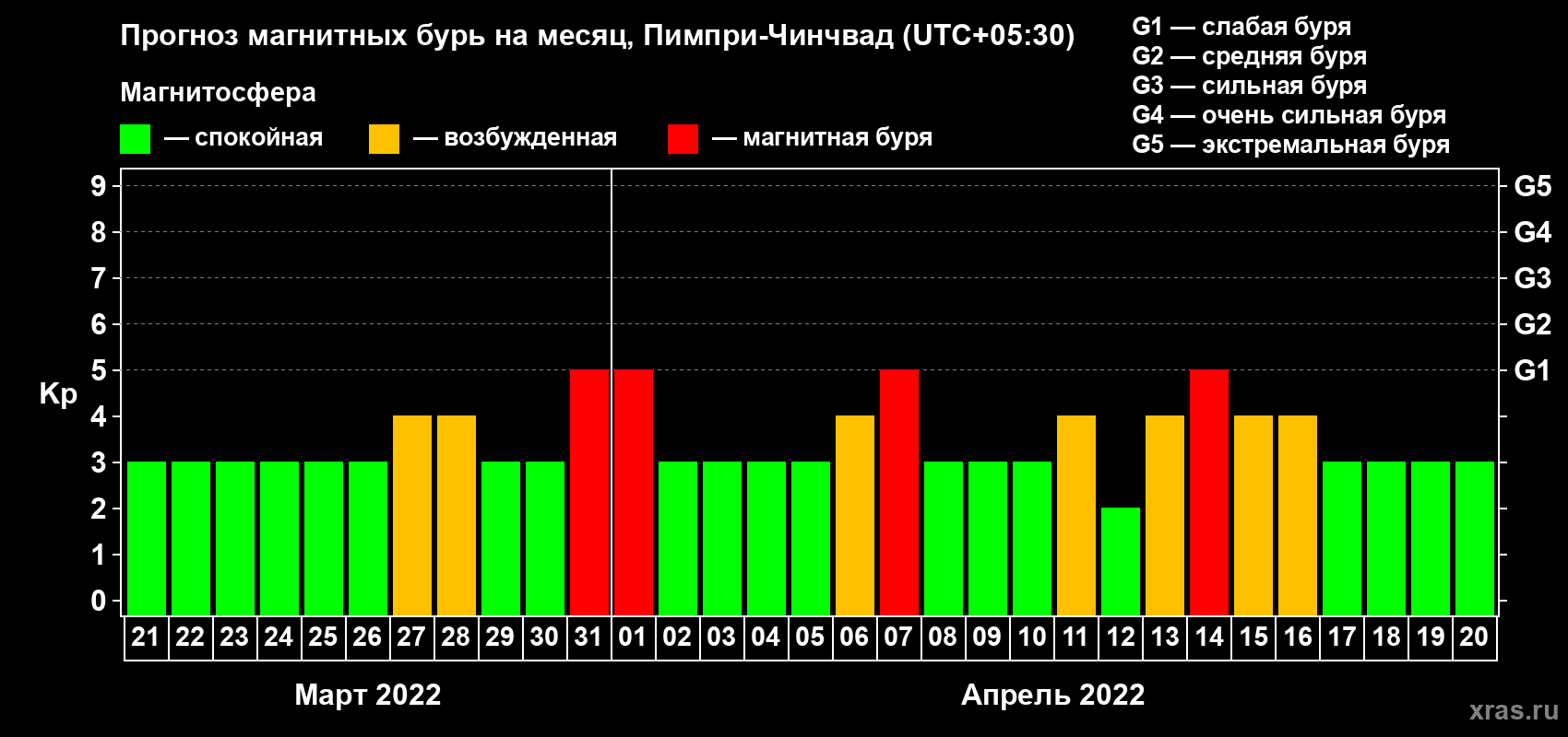 Прогноз максимального суточного геомагнитного индекса Kp на <b>1 месяц</b> (31 день) <b>с 21 марта по 20 апреля 2022 г</b>