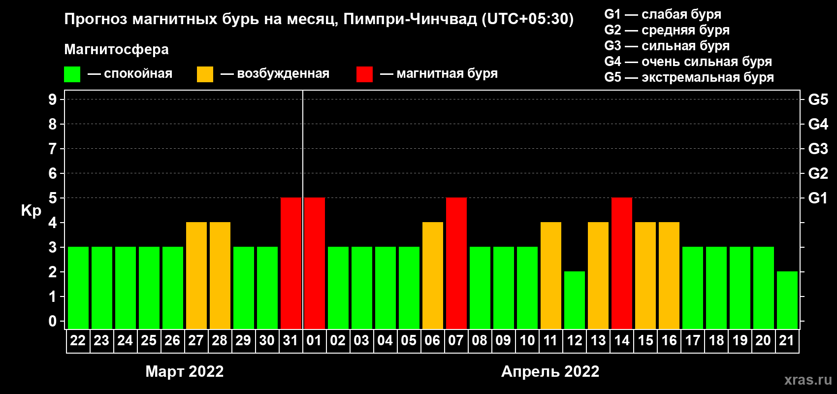 Прогноз максимального суточного геомагнитного индекса Kp на <b>1 месяц</b> (31 день) <b>с 22 марта по 21 апреля 2022 г</b>