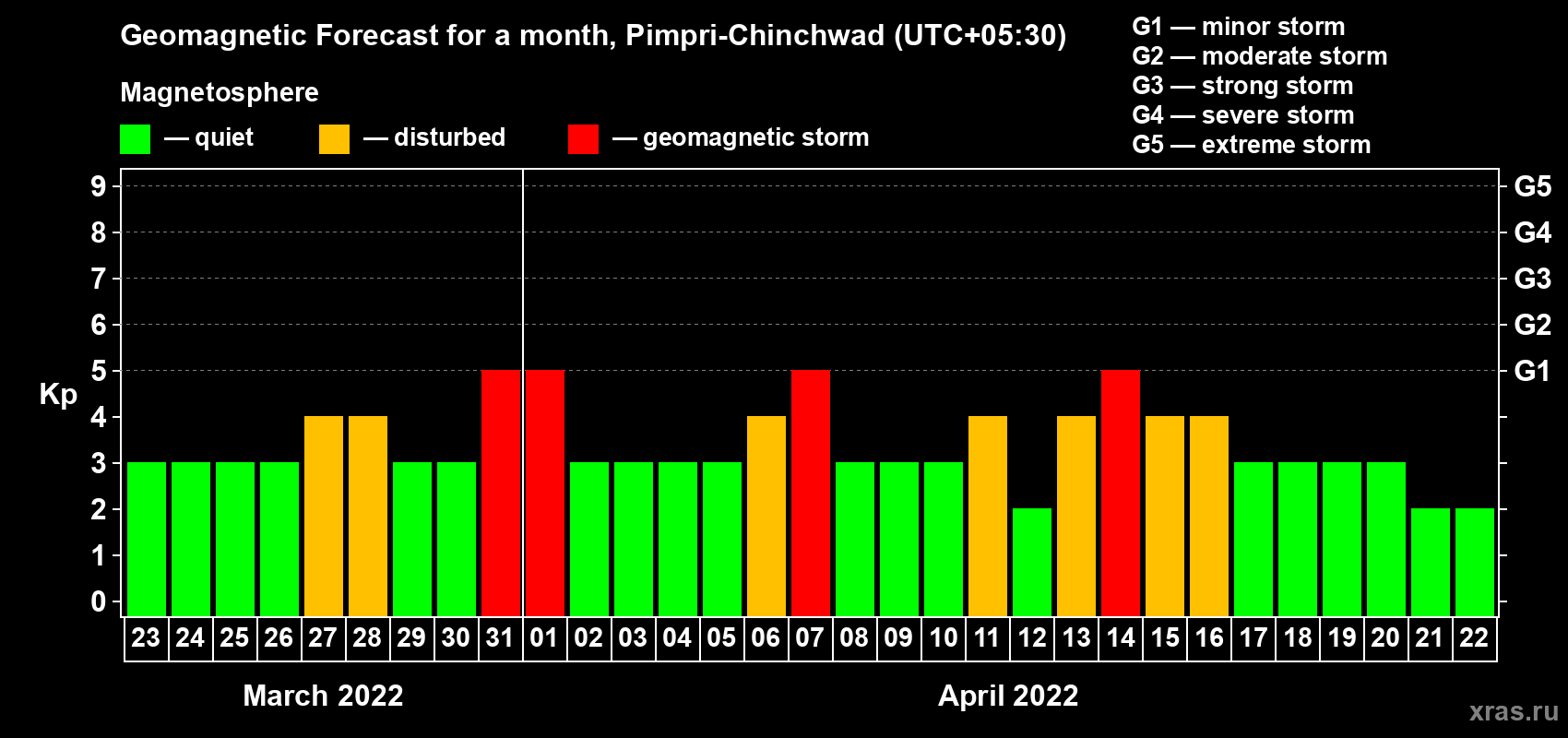 Forecast of the daily maximal value of geomagnetic index Kp for <b>1 month</b> (31 days) <b>from Mar 23, 2022 to Apr 22, 2022</b>