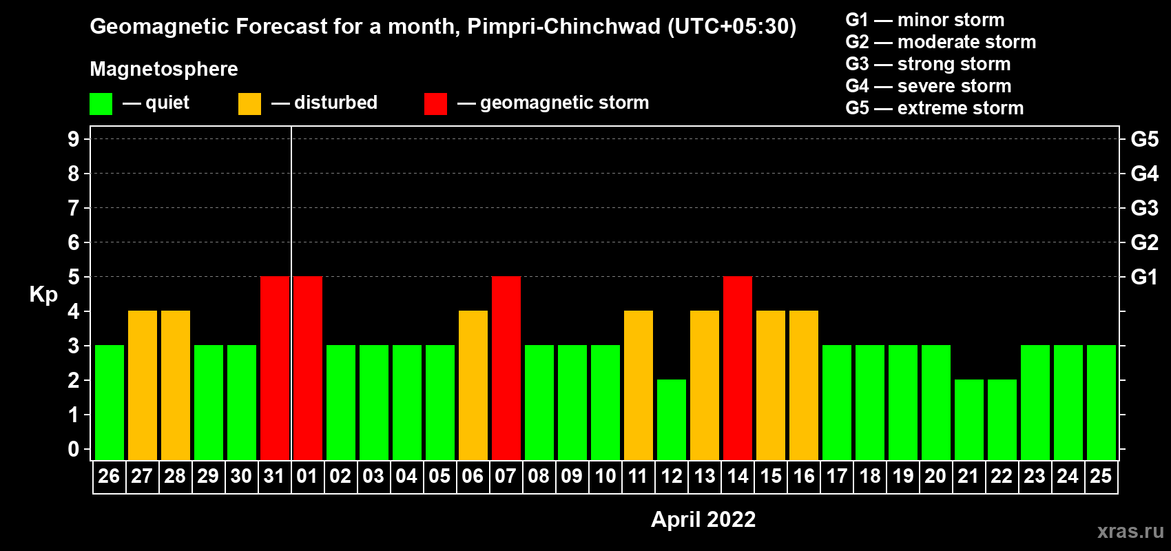 Forecast of the daily maximal value of geomagnetic index Kp for <b>1 month</b> (31 days) <b>from Mar 26, 2022 to Apr 25, 2022</b>