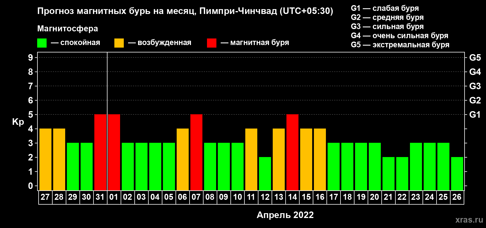 Прогноз максимального суточного геомагнитного индекса Kp на <b>1 месяц</b> (31 день) <b>с 27 марта по 26 апреля 2022 г</b>