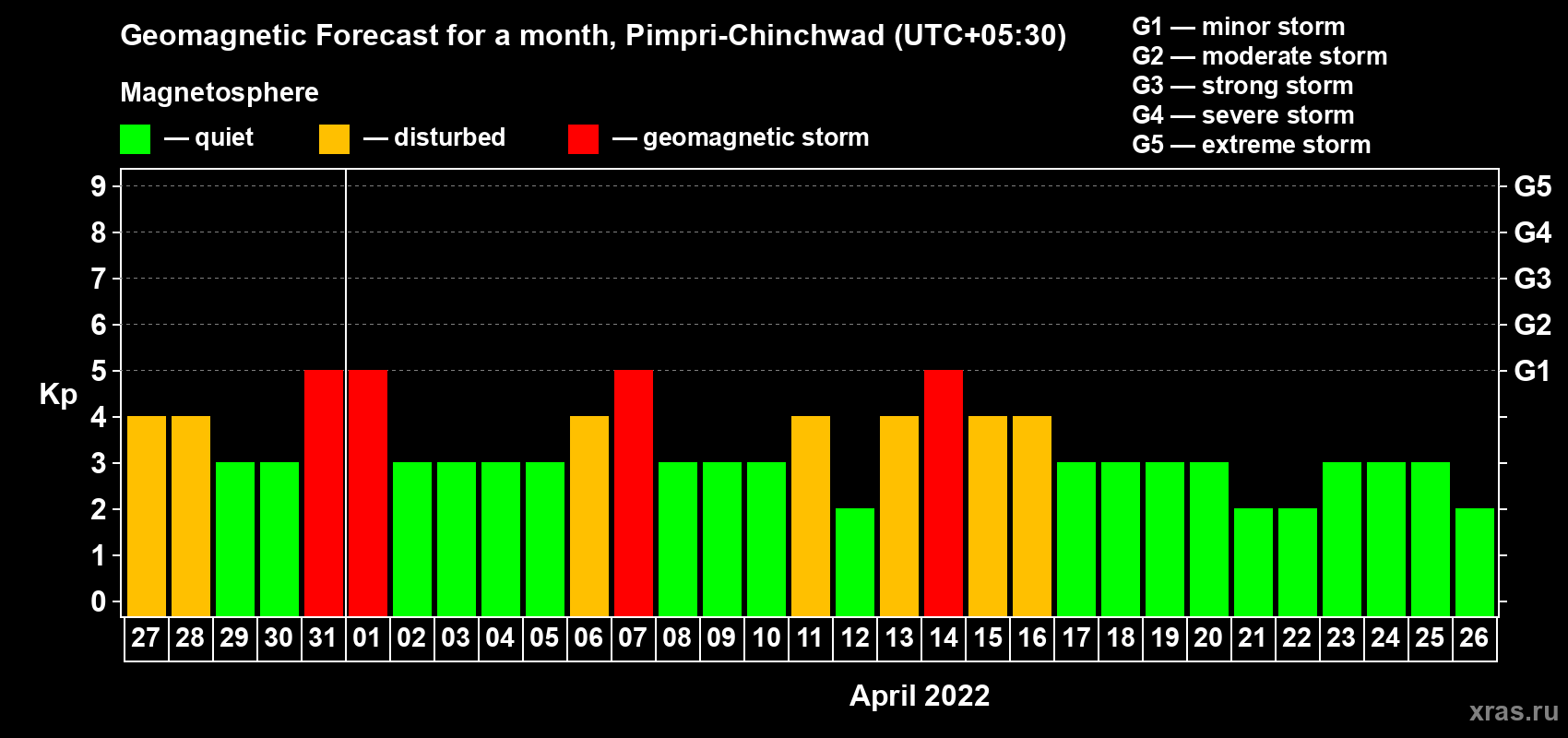 Forecast of the daily maximal value of geomagnetic index Kp for <b>1 month</b> (31 days) <b>from Mar 27, 2022 to Apr 26, 2022</b>