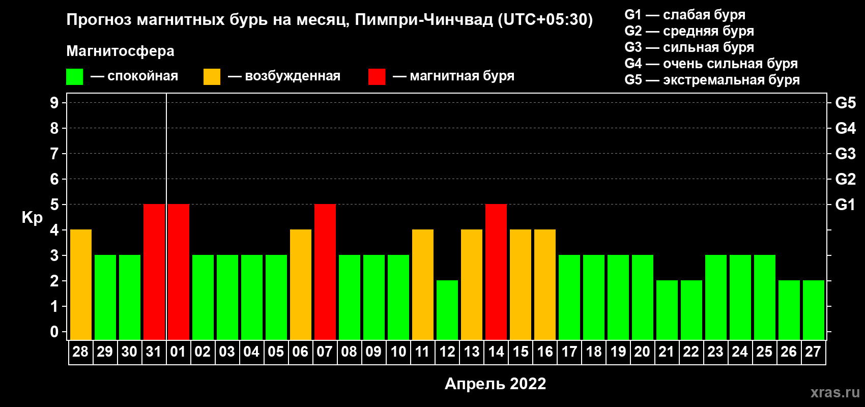 Прогноз максимального суточного геомагнитного индекса Kp на <b>1 месяц</b> (31 день) <b>с 28 марта по 27 апреля 2022 г</b>