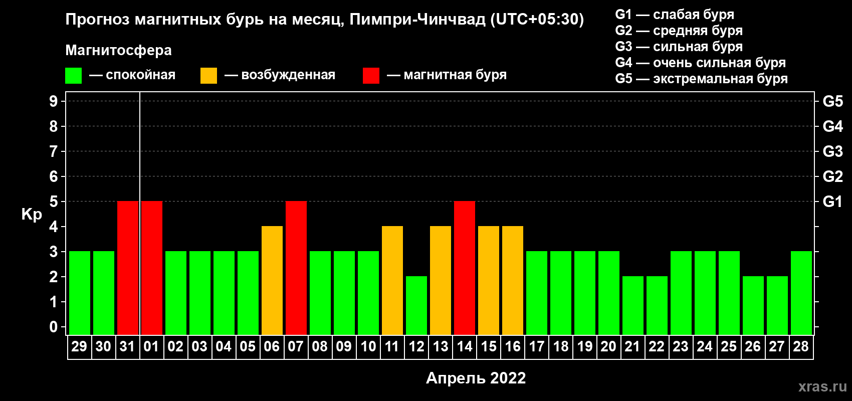 Прогноз максимального суточного геомагнитного индекса Kp на <b>1 месяц</b> (31 день) <b>с 29 марта по 28 апреля 2022 г</b>