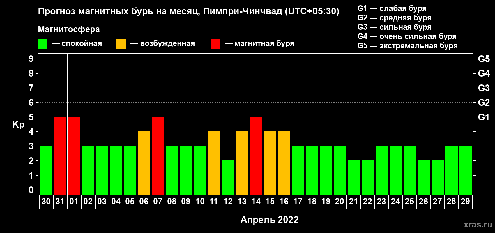 Прогноз максимального суточного геомагнитного индекса Kp на <b>1 месяц</b> (31 день) <b>с 30 марта по 29 апреля 2022 г</b>