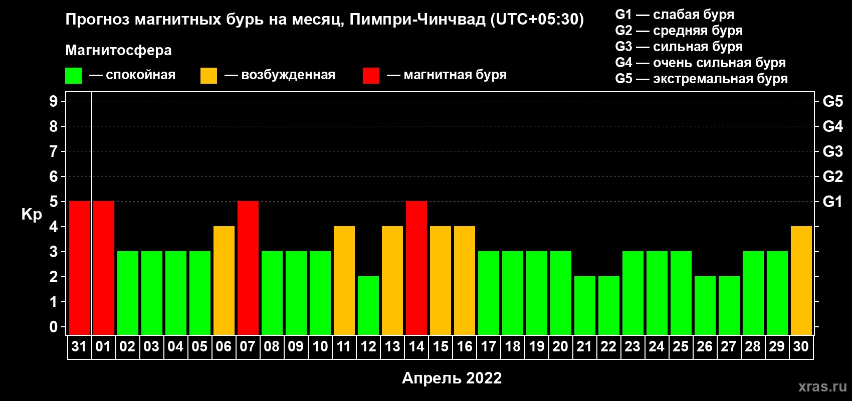 Прогноз максимального суточного геомагнитного индекса Kp на <b>1 месяц</b> (31 день) <b>с 31 марта по 30 апреля 2022 г</b>
