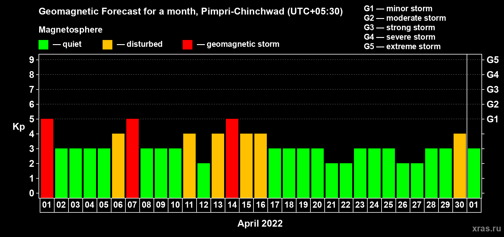 Forecast of the daily maximal value of geomagnetic index Kp for <b>1 month</b> (31 days) <b>from Apr 01, 2022 to May 01, 2022</b>