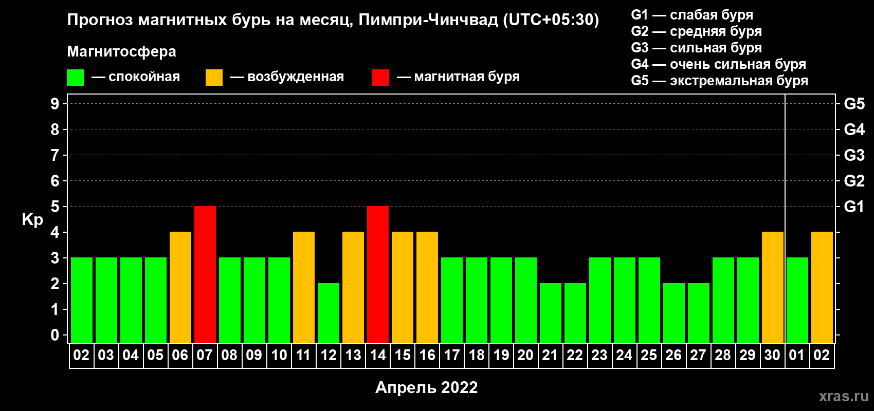 Прогноз максимального суточного геомагнитного индекса Kp на <b>1 месяц</b> (31 день) <b>с 02 апреля по 02 мая 2022 г</b>