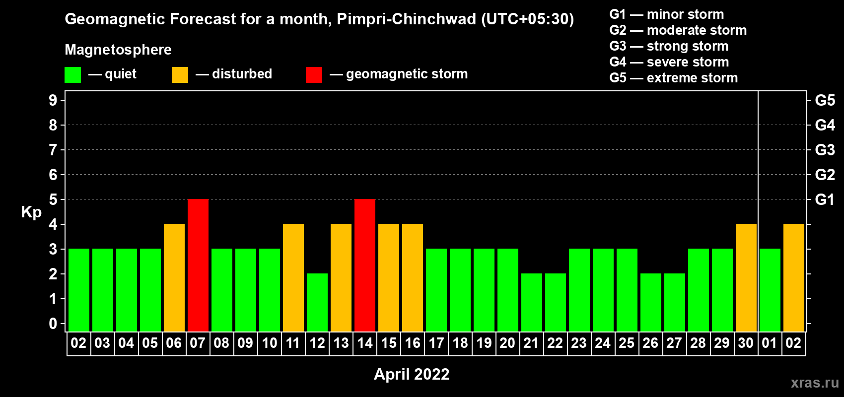 Forecast of the daily maximal value of geomagnetic index Kp for <b>1 month</b> (31 days) <b>from Apr 02, 2022 to May 02, 2022</b>