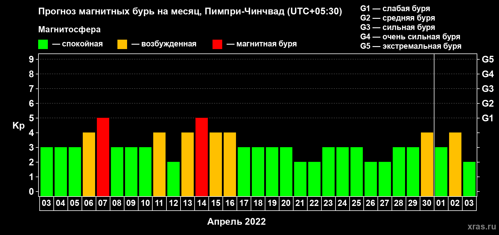 Прогноз максимального суточного геомагнитного индекса Kp на <b>1 месяц</b> (31 день) <b>с 03 апреля по 03 мая 2022 г</b>