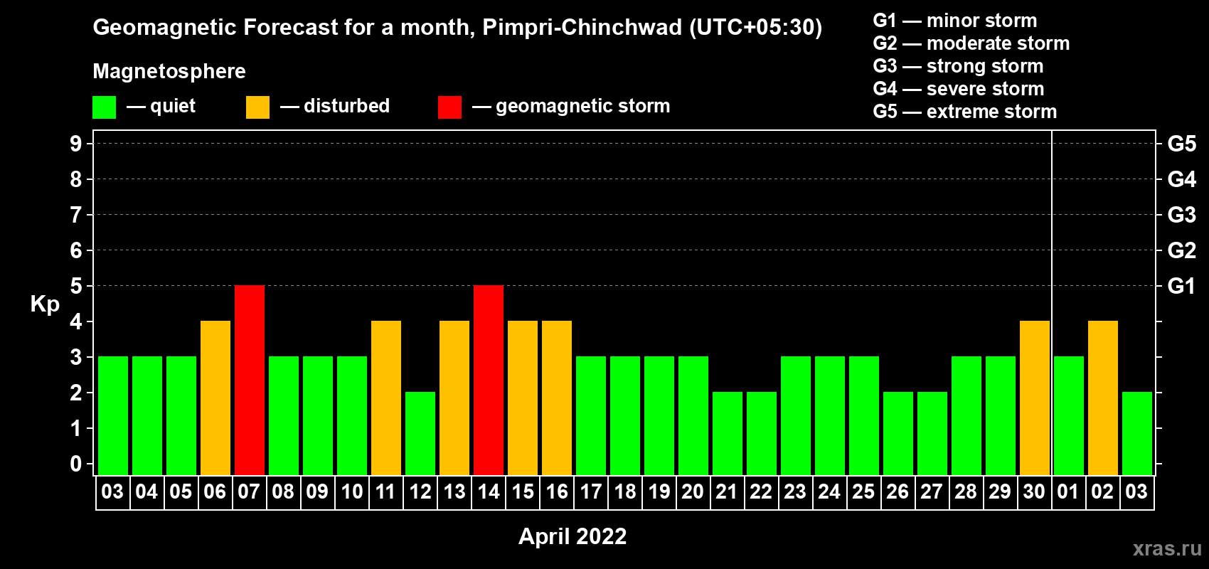 Forecast of the daily maximal value of geomagnetic index Kp for <b>1 month</b> (31 days) <b>from Apr 03, 2022 to May 03, 2022</b>