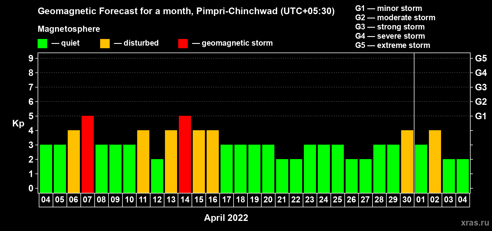 Forecast of the daily maximal value of geomagnetic index Kp for <b>1 month</b> (31 days) <b>from Apr 04, 2022 to May 04, 2022</b>