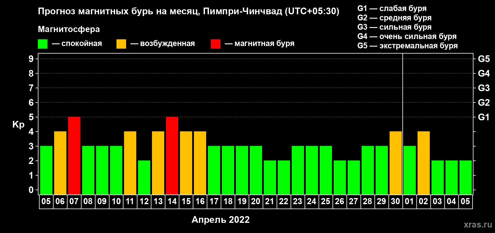 Прогноз максимального суточного геомагнитного индекса Kp на <b>1 месяц</b> (31 день) <b>с 05 апреля по 05 мая 2022 г</b>