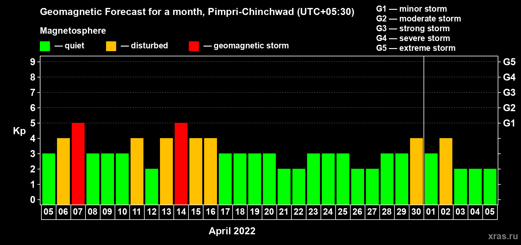 Forecast of the daily maximal value of geomagnetic index Kp for <b>1 month</b> (31 days) <b>from Apr 05, 2022 to May 05, 2022</b>