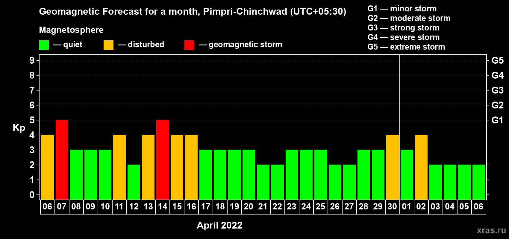 Forecast of the daily maximal value of geomagnetic index Kp for <b>1 month</b> (31 days) <b>from Apr 06, 2022 to May 06, 2022</b>