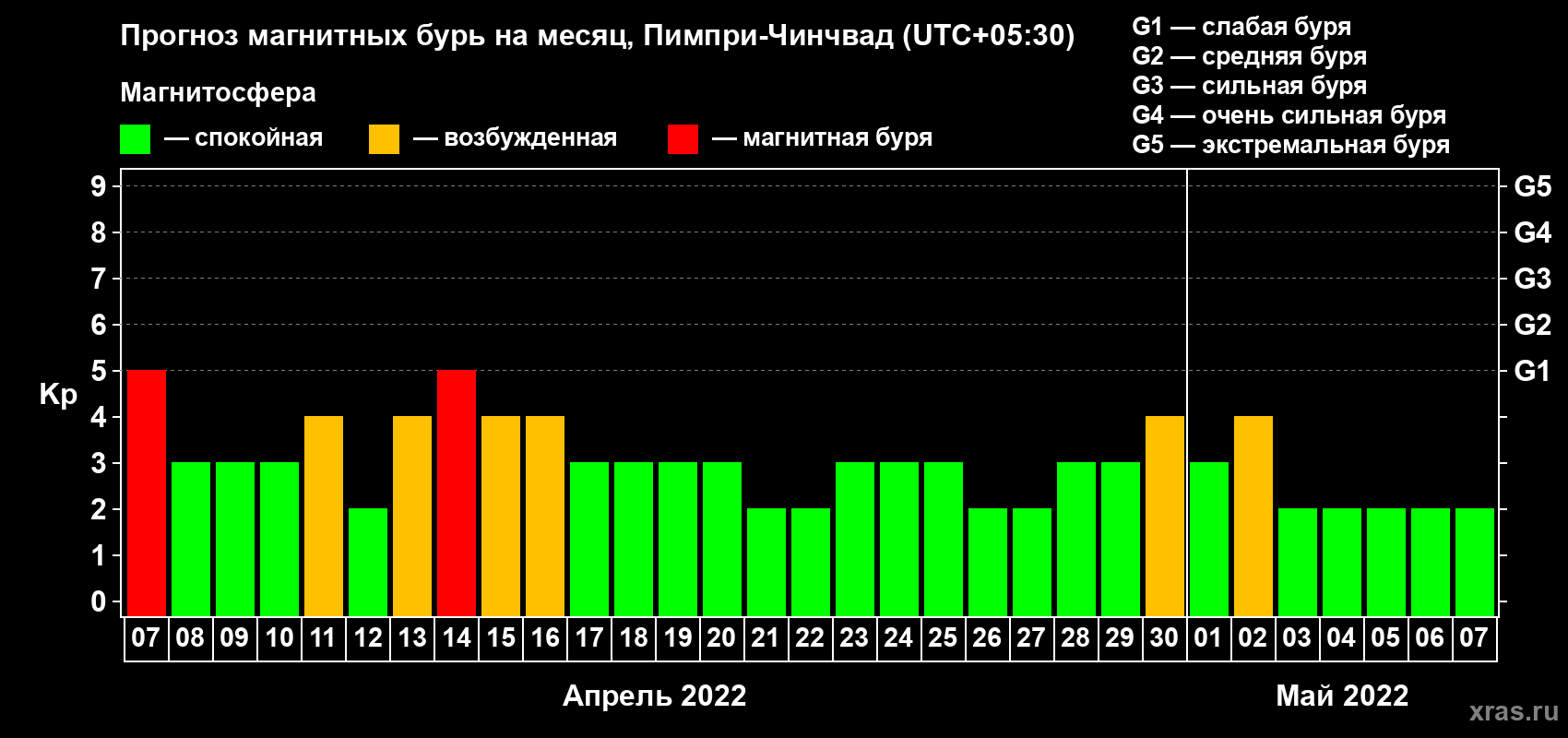 Прогноз максимального суточного геомагнитного индекса Kp на <b>1 месяц</b> (31 день) <b>с 07 апреля по 07 мая 2022 г</b>